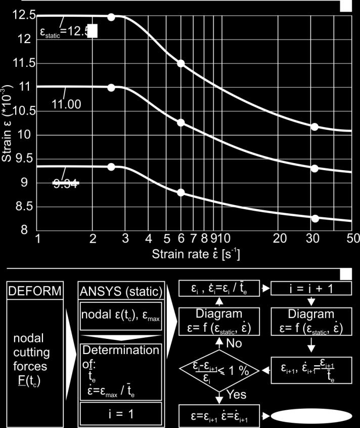 Since in NC milling applications, a variety of cutting angles occurs, up milling is more flexible for selecting appropriate cutting conditions to avoid film fatigue failures of the applied coated