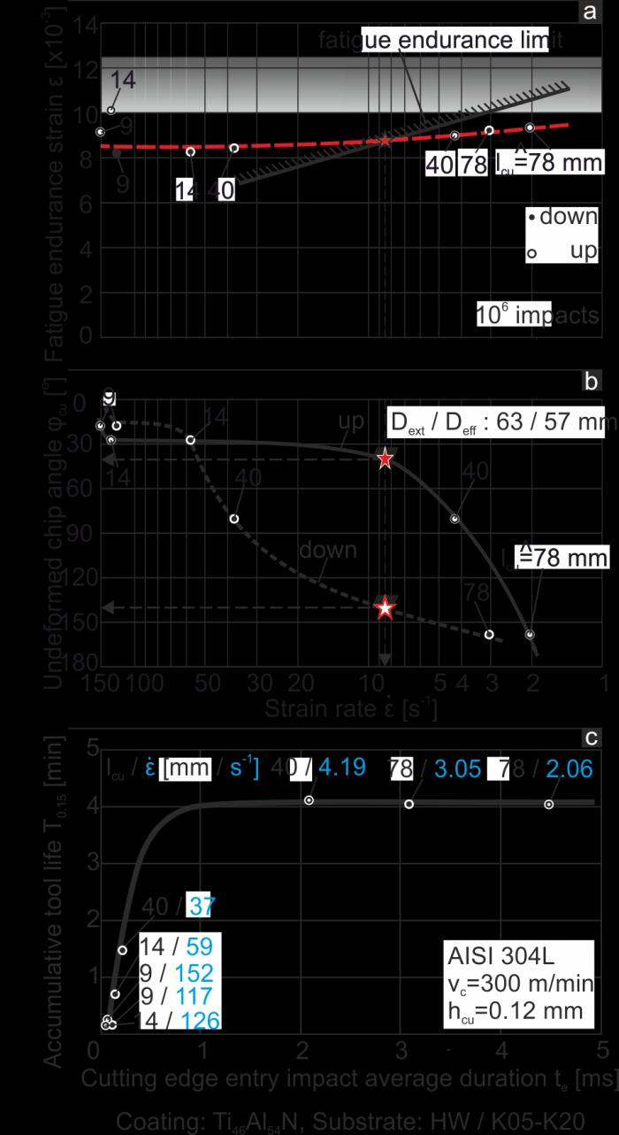 11. Extended summary in English Figure 21: a) Fatigue endurance limit and b) Recommended undeformed chip angles versus the strain rate c) Effect of the cutting edge entry impact average duration on