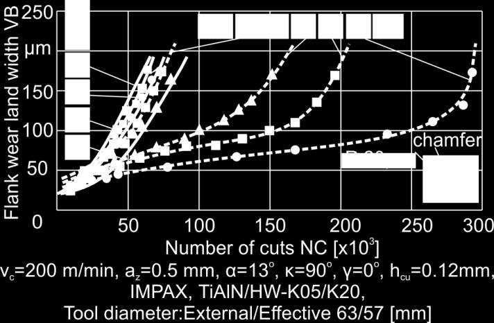 On the other hand, the flank wear development in down milling is only slightly affected by the undeformed chip length and it is worse Figure 22: Effect of milling kinematics and undeformed chip