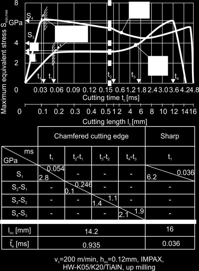 Additionally, using the same algorithm as it was described in figure 16, the cutting edge entry impact duration can be valued.