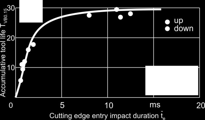 This happens, since the maximum occurring stresses are lower compared to the corresponding ones in the edge case without chamfer.