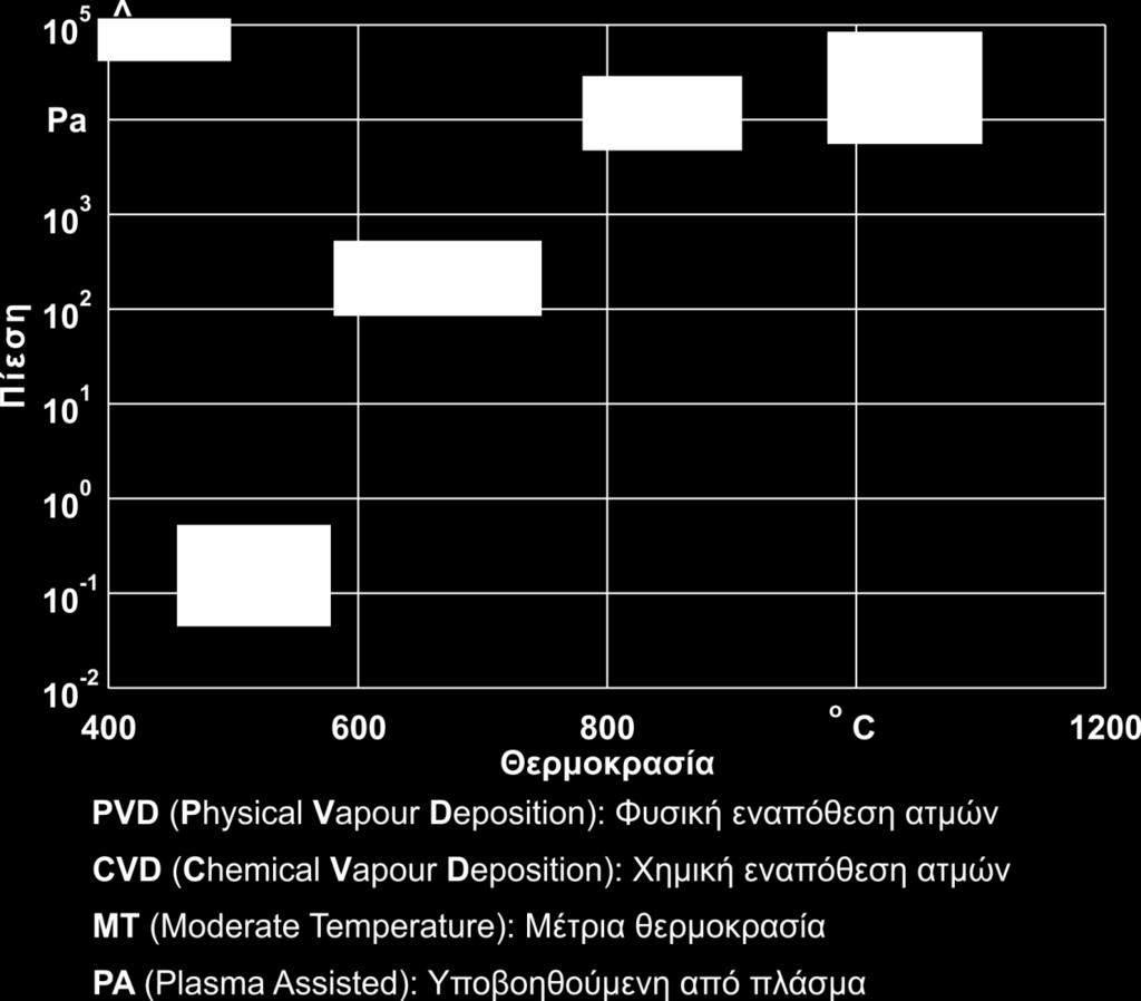 2. Στάθμη γνώσεων Σχήμα 2.2: Μέθοδοι παραγωγής λεπτών σκληρών επικαλύψεων και τυπικές πιέσεις και θερμοκρασίες κατά την διεξαγωγή τους (κατά Kennametal-WIDIA).