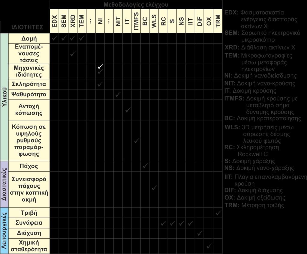 2. Στάθμη γνώσεων Σχήμα 2.4: Μεθοδολογίες ελέγχου ιδιοτήτων υλικού, διαστάσεων και λειτουργικών μεγεθών επικαλύψεων (www.fraunhofer.gr).