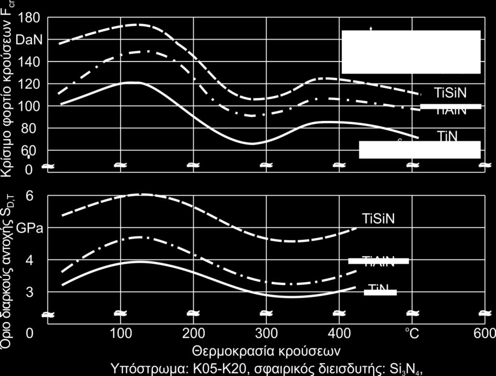 2. Στάθμη γνώσεων Οι αντίστοιχες τιμές των ελάχιστων κρίσιμων φορτίων που οδηγούν σε θραύση της επικάλυψης ύστερα από 10 6 κρούσεις για την επικάλυψη SN 2, αυξάνουν από 80 dan σε θερμοκρασία