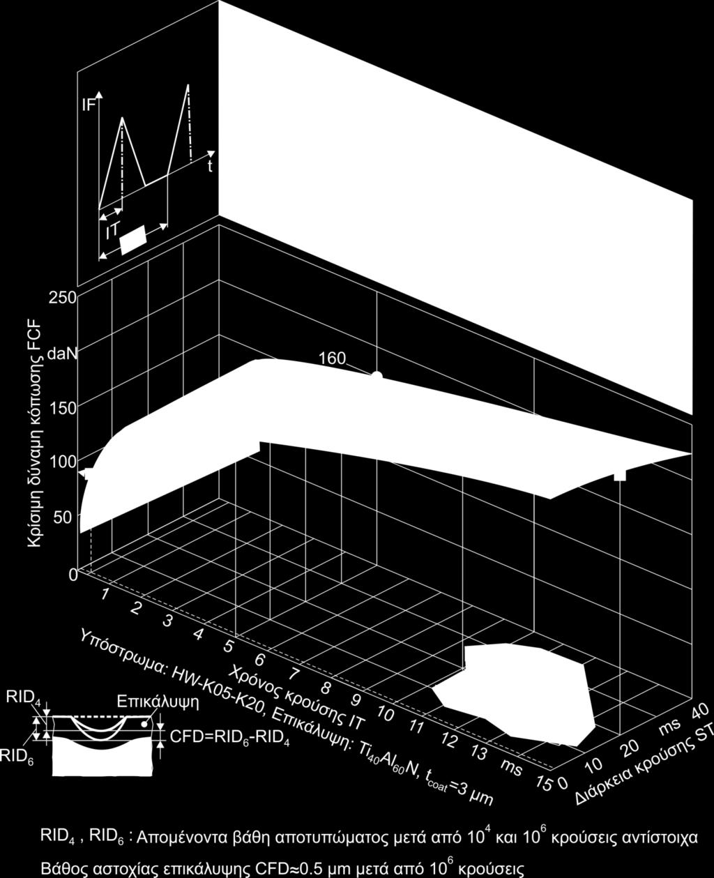 6. Μελέτη της επίδρασης της ταχύτητας παραμόρφωσης στην αστοχία λόγω κόπωσης λεπτών PVD επικαλύψεων Σχήμα 6.9: Επίδραση του χρόνου και της διάρκειας κρούσης στην κρίσιμη δύναμη κόπωσης.