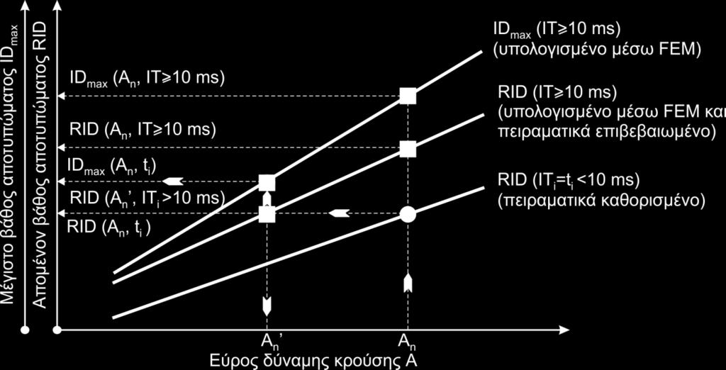 6. Μελέτη της επίδρασης της ταχύτητας παραμόρφωσης στην αστοχία λόγω κόπωσης λεπτών PVD επικαλύψεων Σχήμα 6.