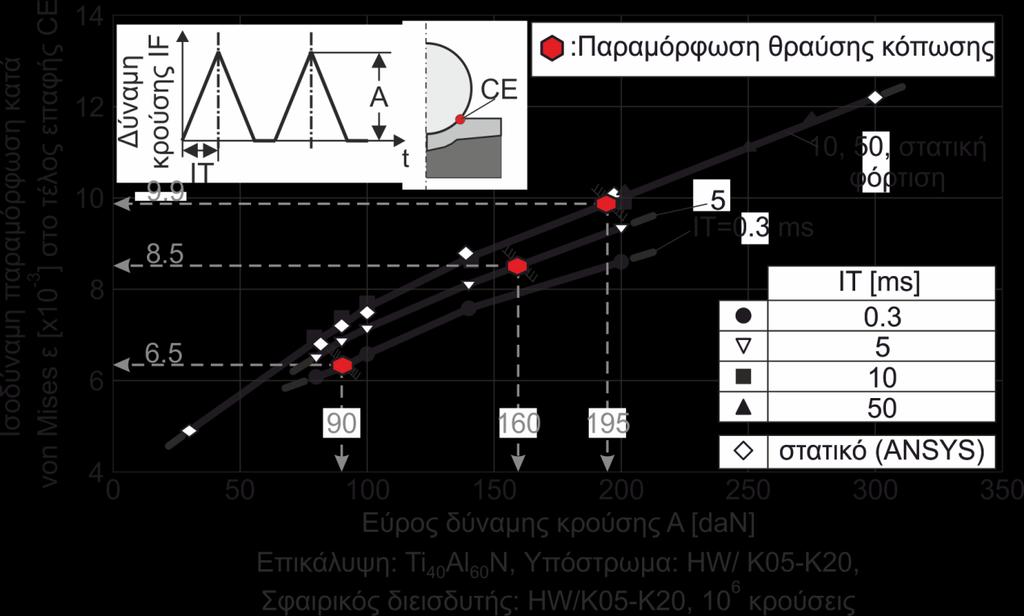 6. Μελέτη της επίδρασης της ταχύτητας παραμόρφωσης στην αστοχία λόγω κόπωσης λεπτών PVD επικαλύψεων Σχήμα 6.