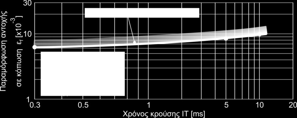 Σύμφωνα με τα δεδομένα του σχήματος 6.2γ υπάρχουν τρεις διακριτές περιοχές παραμορφώσεων. Η πρώτη μέχρι την τιμή παραμόρφωσης 0.