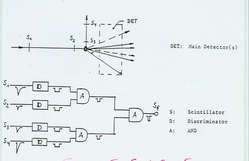 Απλό παράδειγµα TRIGGER (σύστηµα σκανδαλισµού) S final = S 1 *S 2 *S 3 *S 4 µπορεί να