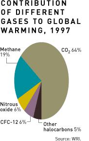 Σχήµα 1.1. Συµβολή κάθε αερίου στις συνολικές εκποµπές. Πηγή. Ourclimate.com 1.