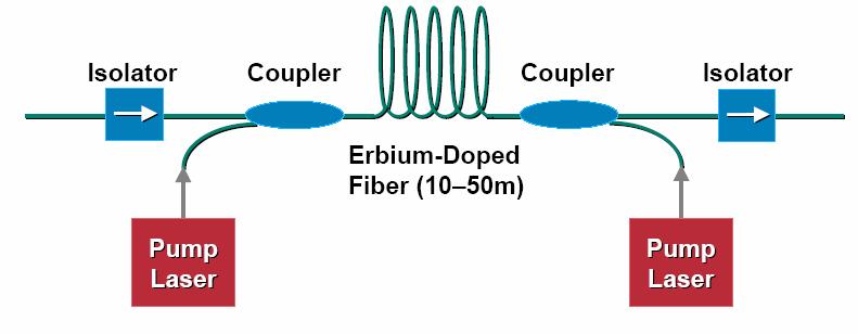 Ενισχυτής µε ίνα προσµίξεων (EDFA) Σχήµατα πολλαπλής άντλησης Οι εµπορικά διαθέσιµοι ενισχυτές