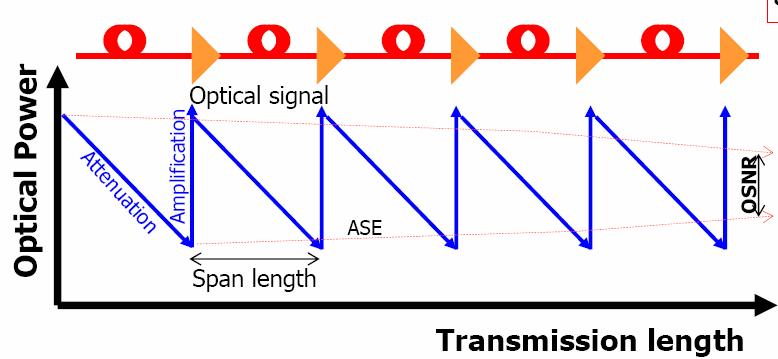 Ενισχυτής µε ίνα προσµίξεων (EDFA) Θόρυβος αυθόρµητης εκποµπής Ο ASE είναι αθροιστικός θόρυβος και