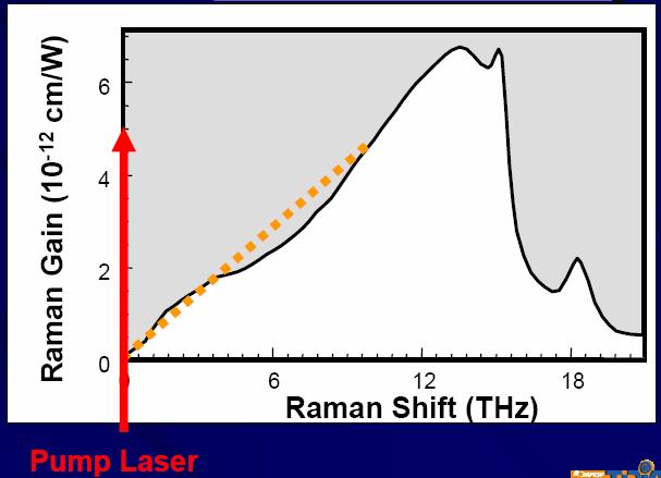 Ενισχυτής Raman Εξαναγκασµένη Σκέδαση Raman ιεργασία µε απολαβήευρέωςφάσµατος Εµφανίζει µεγάλο κατώφλι ισχύος (1W) Εµφανίζει ανοµοιοµορφία στην απολαβή (επιδιορθώνεται µε πολλά κύµατα άντλησης)