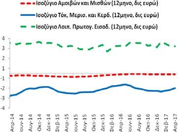 Πίνακας Α2: Εξωτερικός Τομέας (άθροισμα περιόδου 12 μηνών) Συγκεντρωτικά Ισοζύγια (4/2014-4/2017) Επί μέρους Ισοζύγια (4/2014-4/2017) Δημοσίευση: 20/6/2017 Αγαθών (καυσίμων, πλοίων, χωρίς καύσιμα και