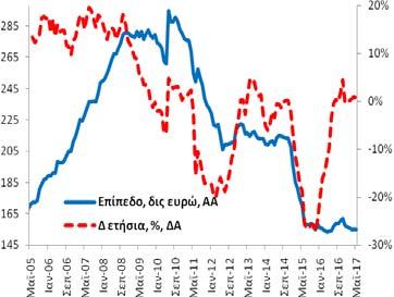 Πίνακας Α4: Καταθέσεις και Ρέπος των μη ΝΧΙ στα Εγχώρια ΝΧΙ εκτός της ΤτΕ Συνολική Περίοδος: 5/2005-5/2017 Υποπερίοδος: 5/2014 5/2017 Δημοσίευση: 28/6/2017 Γενικό Σύνολο