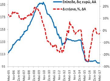 ανήλθαν στα 20,6 δις ευρώ (4/2017: 19,8 δις ευρώ και 5/2016: 20,3 δις ευρώ). +1,5% (4/2017: +3,1% και 5/2016: +9,9%).