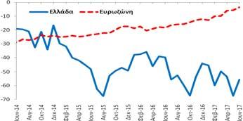 επιδεινώθηκε κατά -15,8 ΜΔ σε σχέση με τον αντίστοιχο μήνα του  Πηγή: (α)