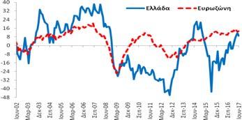 Βιομηχανία (Στάθμιση: 40%) εμπιστοσύνης στη βιομηχανία (-7,3 ΜΔ) βελτιώθηκε