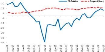 σχέση με τον αντίστοιχο μήνα του  Υπηρεσίες (Στάθμιση: 30%) εμπιστοσύνης