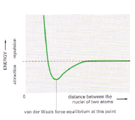 Αλληλεπιδράσεις van der Waals Η ενέργεια van der Waals παρουσιάζει