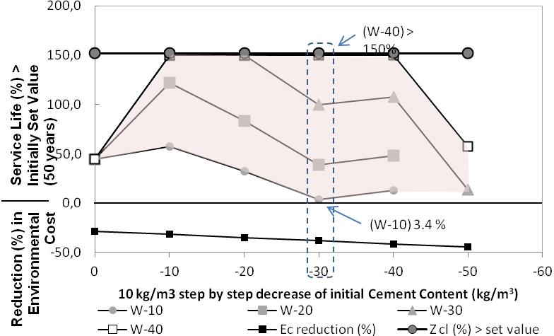 Σχήµα 3. Επίδραση της µείωσης του περιεχοµένου του νερού και του τσιµέντου στην αντοχή και το περιβαλλοντικό κόστος Σχήµα 4.