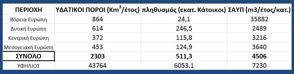 Προσφορά και ζήτηση νερού (2/2) Οι ευρύτερες περιοχές της Ευρώπης διαφέρουν σε ότι