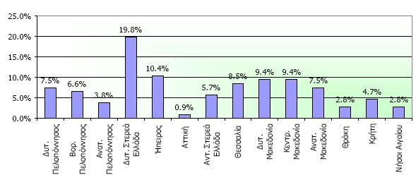 Κατανάλωση νερού στην Ελλάδα Ενεργειακή χρήση Σχήμα 7: Η ζήτηση νερού ανά Υδατικό Διαμέρισμα της Ελλάδας προς ενεργειακή