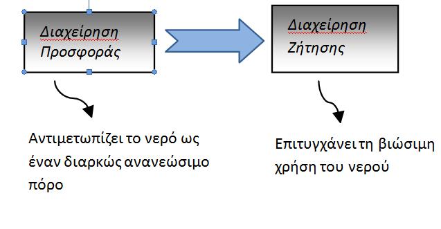 Διαχείριση των υδατικών πόρων (1/2) Η