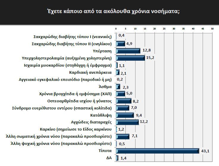 Πηγή: Hellas Health VI, ΙΚΠΙ, Ιανουάριος 2013.
