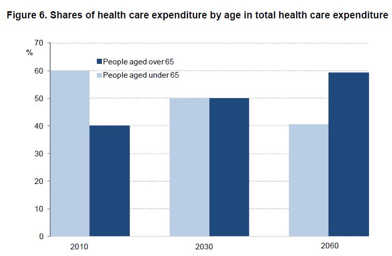 Source: OECD: Public spending on health and