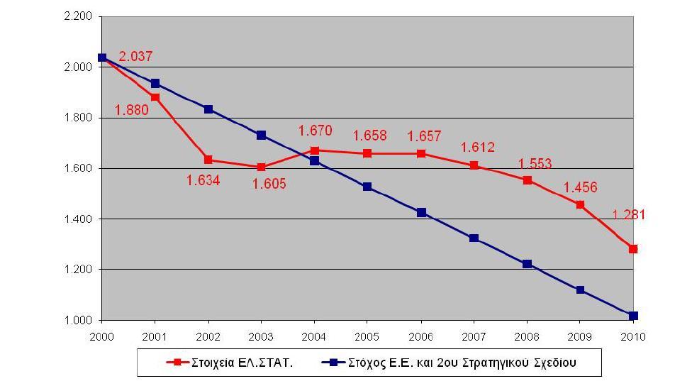 ΚΕΦΑΛΑΙΟ 1 ΕΙΣΑΓΩΓΗ Διάγραμμα 1.1: Θάνατοι από οδικά ατυχήματα στην Ευρωπαϊκή Ένωση από το έτος 2001, Πηγή: Ευρωπαϊκή Επιτροπή, 2012.