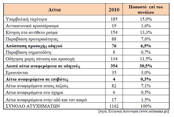 ΚΕΦΑΛΑΙΟ 1 ΕΙΣΑΓΩΓΗ Η απόσπαση και η απώλεια προσοχής συμβάλλει σε περισσότερα από το ένα τέταρτο των καταγεγραμμένων ατυχημάτων (Stutts et al, 2005).