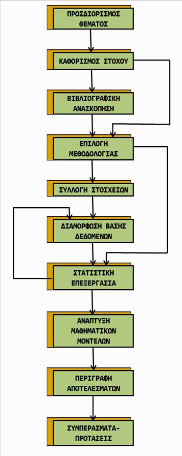 ΚΕΦΑΛΑΙΟ 1 ΕΙΣΑΓΩΓΗ Διάγραμμα 1.7 : Διάγραμμα ροής των σταδίων εκπόνησης της Διπλωματικής Εργασίας. 1.4 Η ΔΟΜΗ ΤΗΣ ΔΙΠΛΩΜΑΤΙΚΗΣ ΕΡΓΑΣΙΑΣ Στο υποκεφάλαιο αυτό παρουσιάζεται η δομή της διπλωματικής εργασίας, μέσω της συνοπτικής αναφοράς στο περιεχόμενο των κεφαλαίων της.