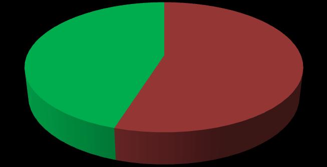 Φύλο 42% 58% Άνδρας Γυναίκα Διάγραμμα 4.