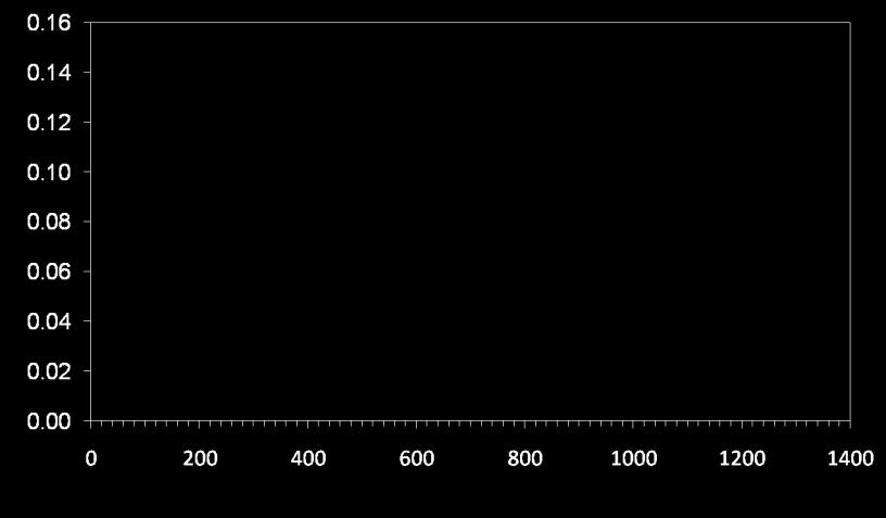 Cumulative event rate Kaplan Meier for Primary Endpoint ACEI / HCTZ -20% CCB / ACEI 679 552 p<0.