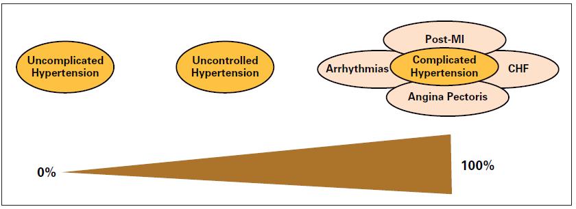 Proposed use of beta blockers for