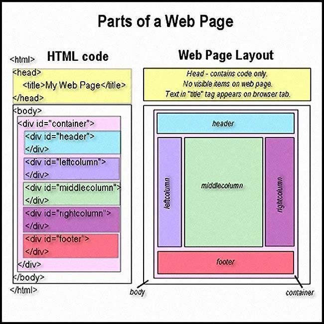 Μέρη μιας ιστοσελίδας Μια βασική ιστοσελίδα αποτελείται από 5 μέρη: 1. Επικεφαλίδα (λογότυπο περιοχή στο πάνω μέρος της σελίδας) 2.