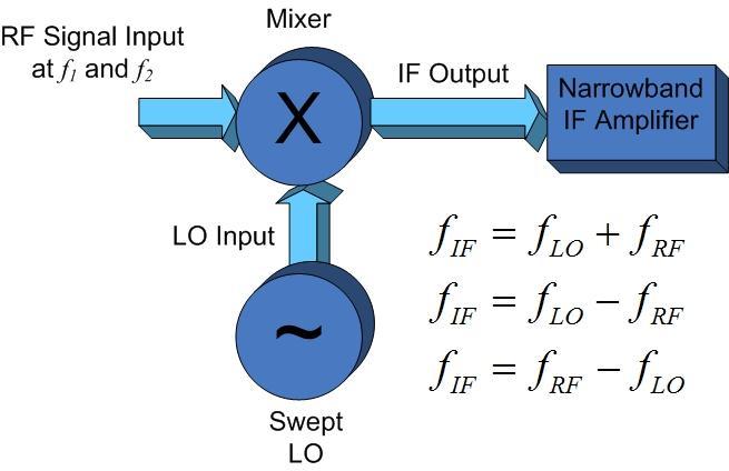Στο Σχήμα 3 απεικονίζεται η αρχή λειτουργίας του αναλυτή δίνοντας βάρος στη συχνότητα της IF εξόδου, η οποία μπορεί να είναι μία από τις εναλλακτικές f f f IF LO RF f f f IF LO RF f f f IF RF LO Στο