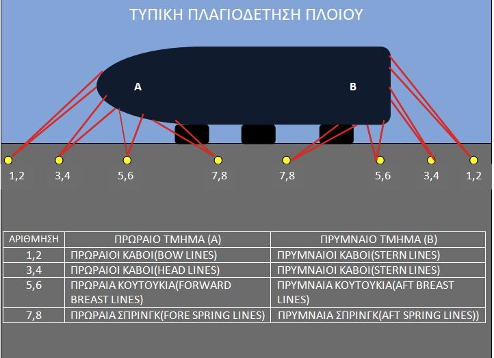 2.β. Σύγκληση ομάδας άφιξης (από τον Πλοίαρχο με την παρουσία του πιλότου) και διανομή οδηγιών ασφάλειας χειρισμών/επιβεβαίωση χειρισμών πρόσδεσης (βλ.για χειρισμούς πρόσδεσης Σχήμα 12).