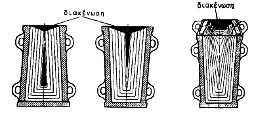 Κεφάλαιο 2. Θεωρητικό Μέρος Εικόνα 18: Σχηματική απεικόνιση των διακενώσεων. Η θέση τους εξαρτάται από το σχήμα του τύπου χύτευσης, το οποίο καθορίζει τη μορφή της ζώνης στερεοποίησης [5].