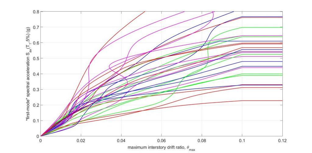 Σχήμα 4.8: Καμπύλες ΙDA στο LA0 3D FRAME ELC (301). Σχήμα 4.