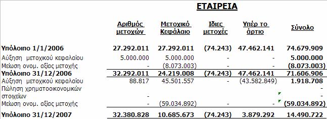 SEAFARM IONIAN Α.Ε 31/12/2007 31/12/2006 31/12/2007 31/12/2006 ιαθέσιµα στο ταµείο 18.954 35.415 18.018 25.592 Καταθέσεις όψεως 1.058.505 394.381 557.439 273.366 Καταθέσεις προθεσµίας 160.000 1.