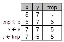 ) Αντιμετάθεση τιμών δύο μεταβλητών x και