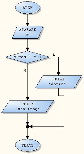 <εντολές1> Αλλιώς <εντολές2> π.χ.