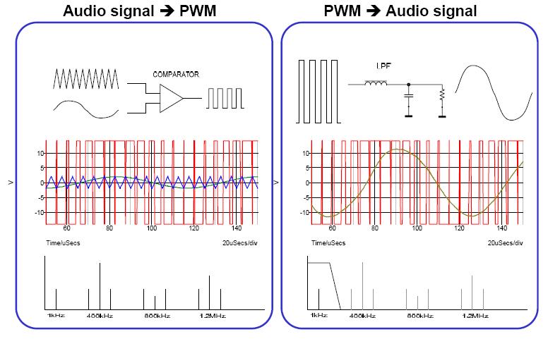 διαμόρφωση PWM για