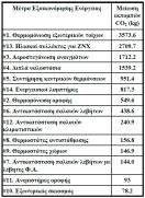 για θέρμανση (kwh/m2) ΜΟΝΟΚΑΤΟΙΚΙΕΣ Κατοικίες Σενάρια Ελάχιστη Περίοδος αποπληρωμής Σενάρια Πηγή: C.A.