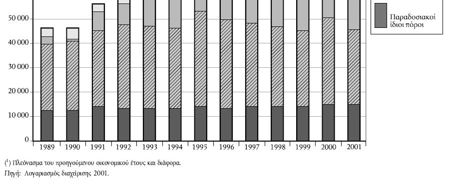 Έσοδα 1989-2001 (Ευρωπαϊκό Ελεγκτικό Συνέδριο,