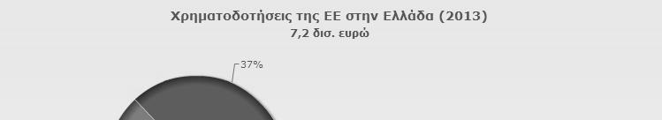 Προϋπολογισμός ΕΕ και