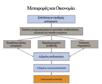 αποτελέσματα των μεταφορών στην οικονομική διαδικασία μπορούν να κατηγοριοποιηθούν ως εξής(παπαγόρα, 2008): 1. γεωγραφική εξειδίκευση (συγκριτικά πλεονεκτήματα), 2. παραγωγή μεγάλης κλίμακας, 3.