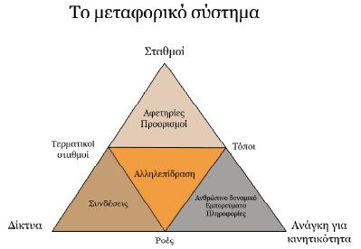 και αγαθών. Επίσης, επηρεάζουν την ανάπτυξη των βιομηχανικών αλλά και των οικιστικών περιοχών.